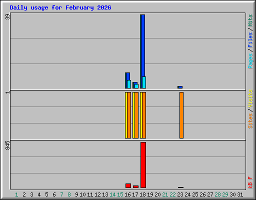 Daily usage for February 2026