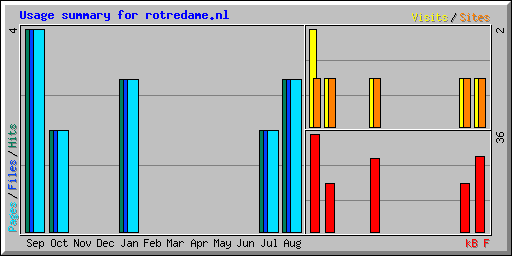 Usage summary for rotredame.nl