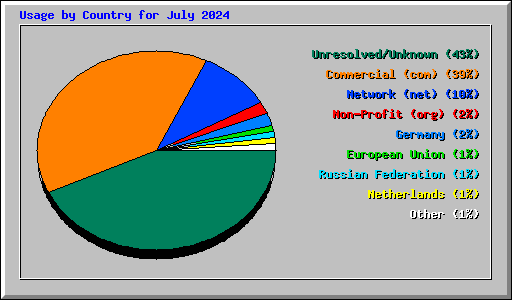 Usage by Country for July 2024