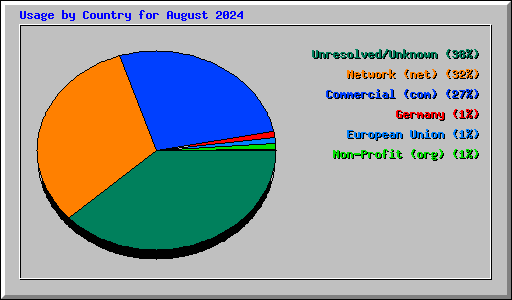 Usage by Country for August 2024