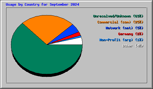 Usage by Country for September 2024