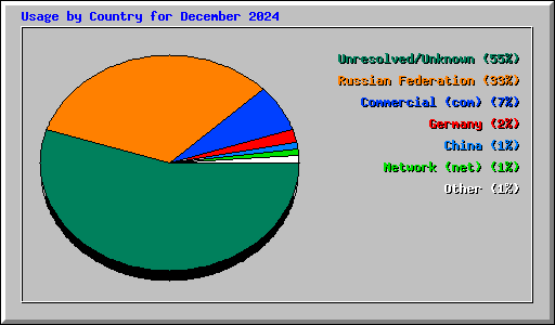 Usage by Country for December 2024