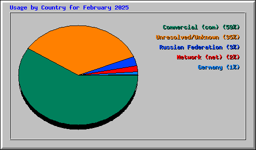 Usage by Country for February 2025