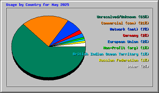 Usage by Country for May 2025
