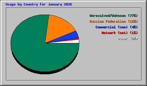 Usage by Country for January 2026