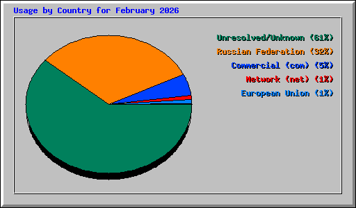 Usage by Country for February 2026