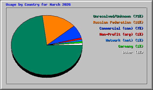 Usage by Country for March 2026