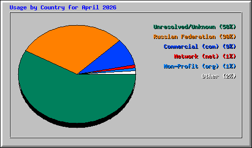 Usage by Country for April 2026