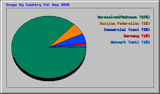 Usage by Country for May 2026