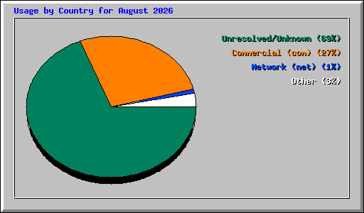 Usage by Country for August 2026
