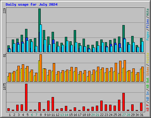 Daily usage for July 2024