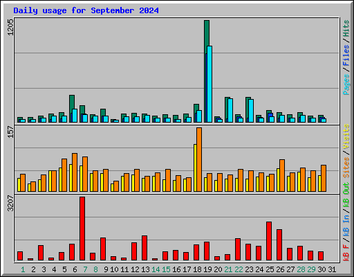 Daily usage for September 2024