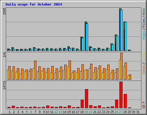 Daily usage for October 2024