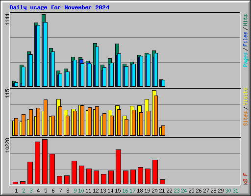 Daily usage for November 2024