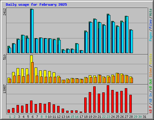 Daily usage for February 2025