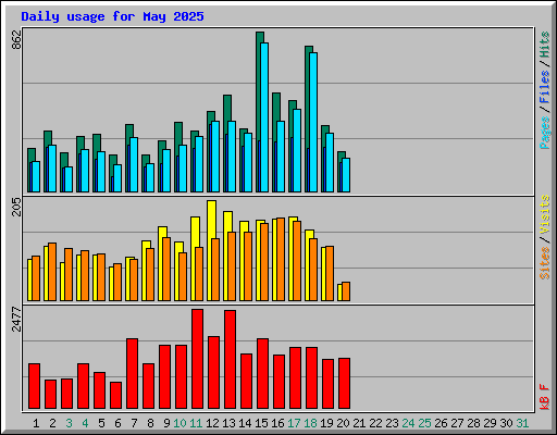 Daily usage for May 2025