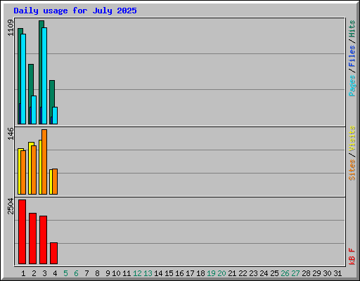 Daily usage for July 2025