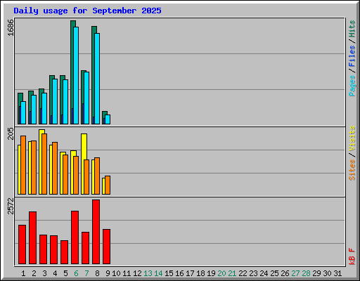 Daily usage for September 2025