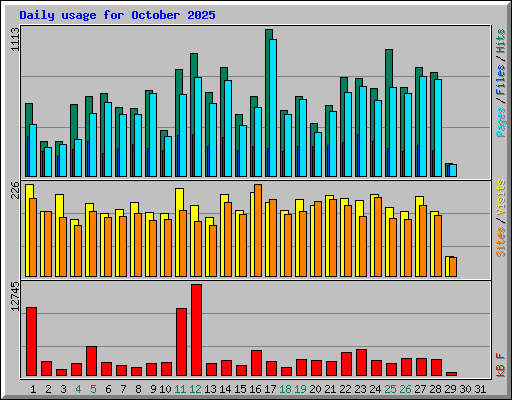 Daily usage for October 2025