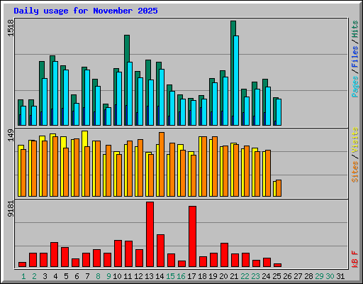 Daily usage for November 2025