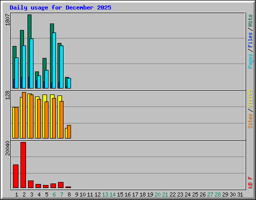 Daily usage for December 2025