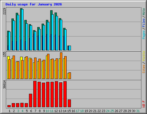 Daily usage for January 2026