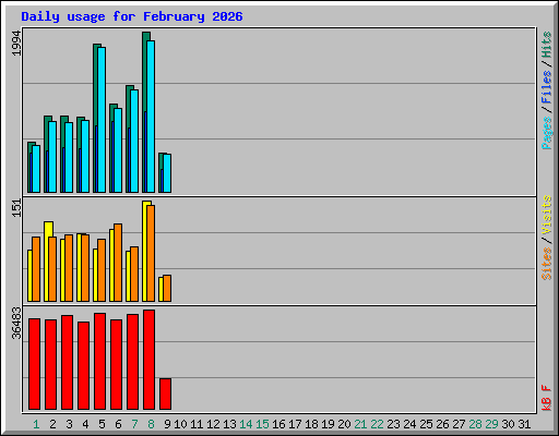 Daily usage for February 2026
