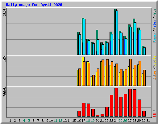 Daily usage for April 2026
