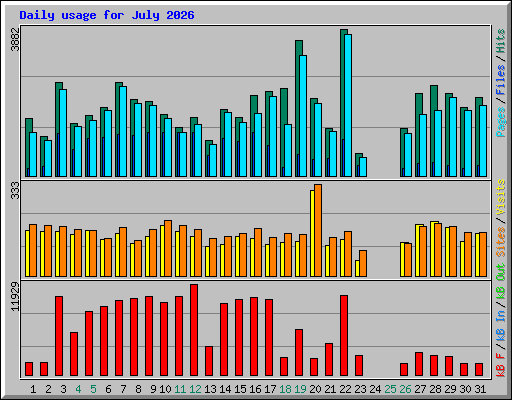 Daily usage for July 2026