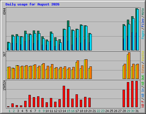 Daily usage for August 2026