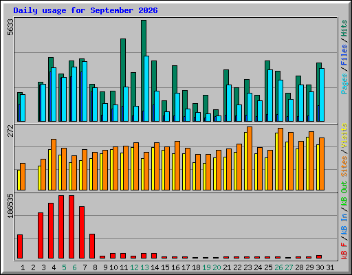 Daily usage for September 2026