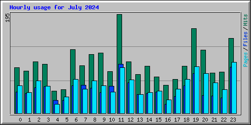 Hourly usage for July 2024