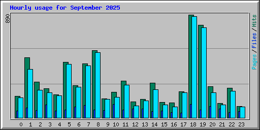 Hourly usage for September 2025