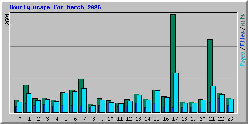 Hourly usage for March 2026