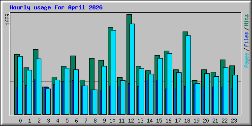Hourly usage for April 2026