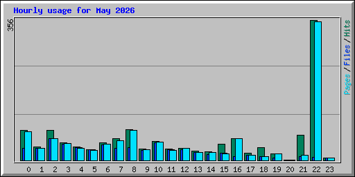 Hourly usage for May 2026