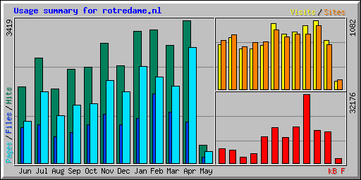 Usage summary for rotredame.nl