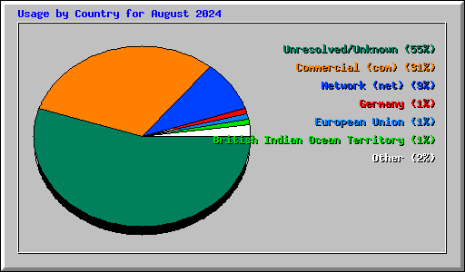 Usage by Country for August 2024