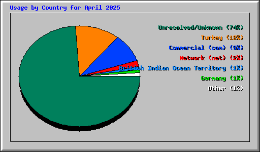 Usage by Country for April 2025