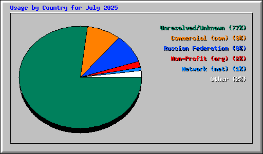 Usage by Country for July 2025
