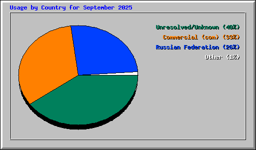 Usage by Country for September 2025