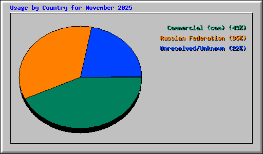 Usage by Country for November 2025