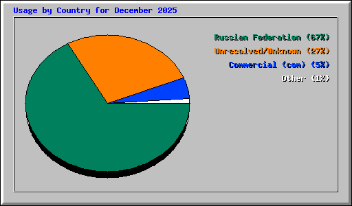 Usage by Country for December 2025