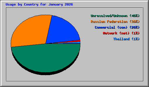 Usage by Country for January 2026