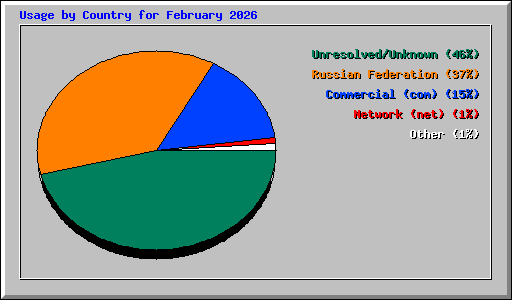 Usage by Country for February 2026