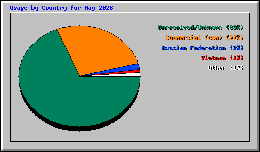 Usage by Country for May 2026