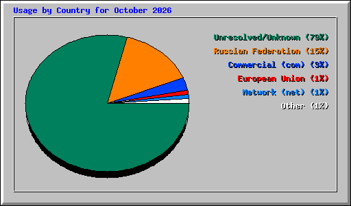 Usage by Country for October 2026