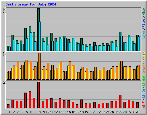 Daily usage for July 2024