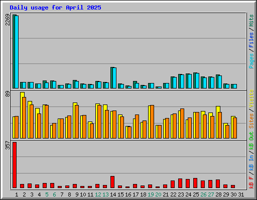 Daily usage for April 2025