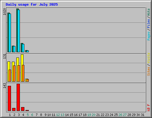 Daily usage for July 2025